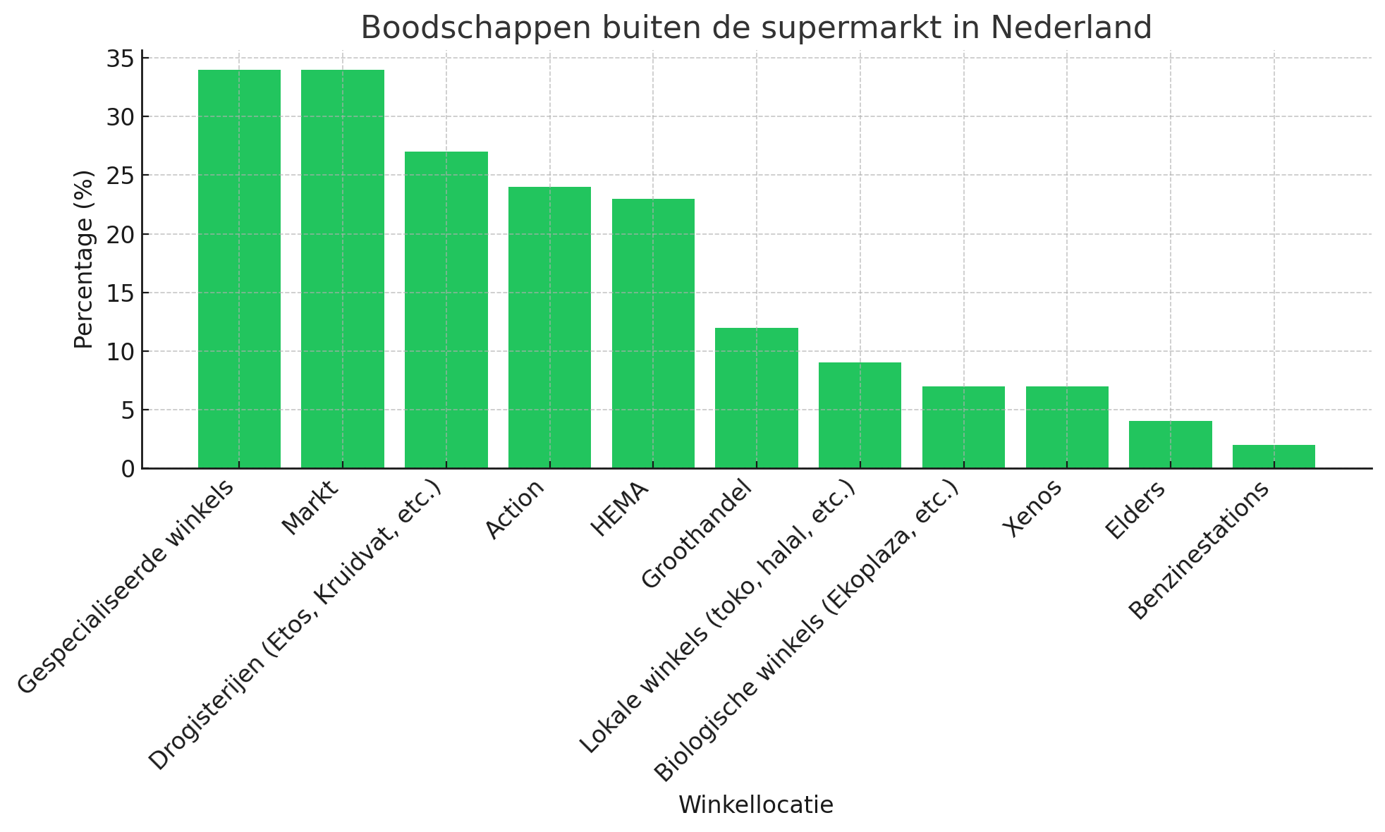 Boodschappen buiten de supermarkt in Nederland